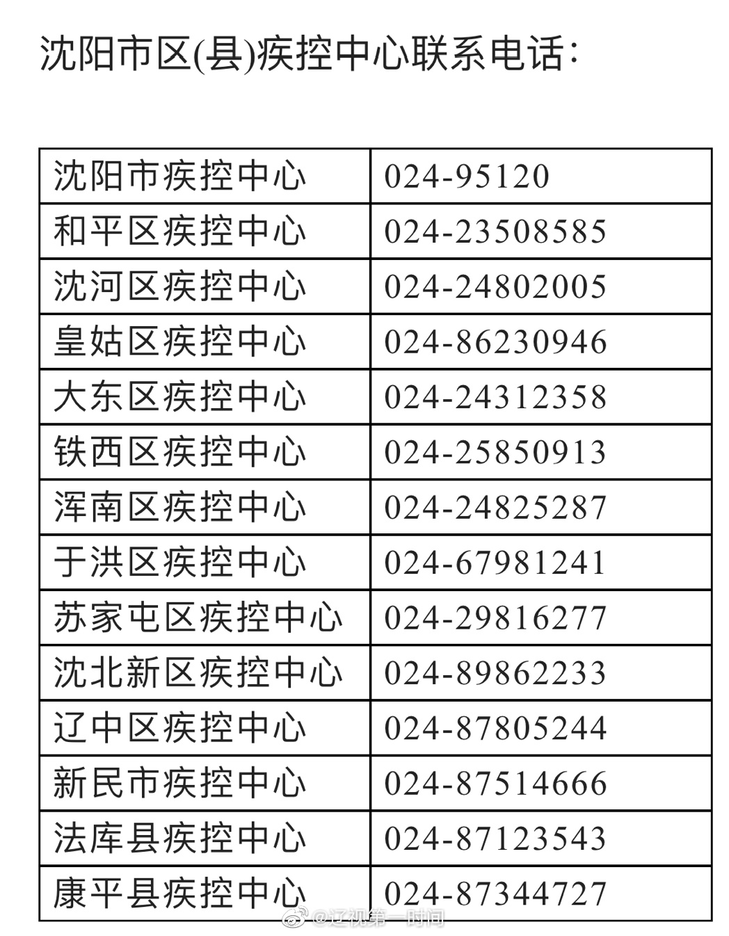 【沈阳市疾控防疫提醒/沈阳市疾控紧急提醒】 【沈阳市疾控防疫提醒/沈阳市疾控紧急提醒】