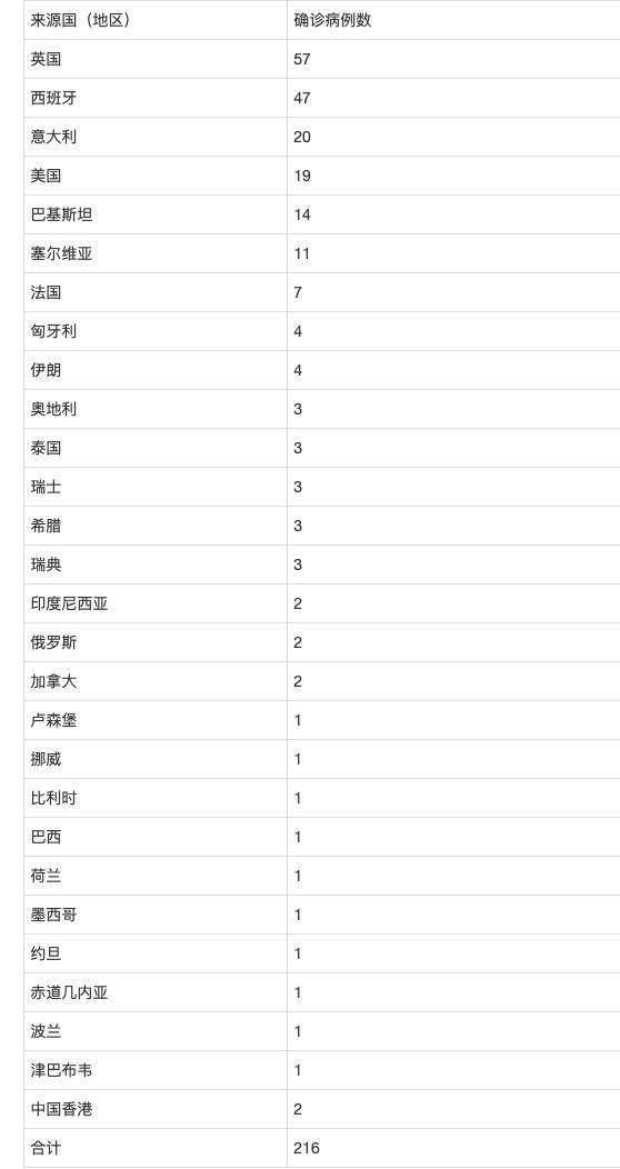 12天新增377例(咋天新增病列多少) 12天新增377例(咋天新增病列多少)