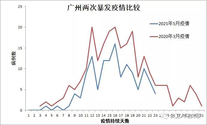 广州本次疫情已达峰值了吗:这次广州疫情持续了多久 广州本次疫情已达峰值了吗:这次广州疫情持续了多久