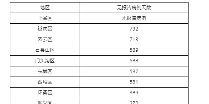 北京新增本土确诊2例无症状1例病例:北京新增5例本地确诊病例和1例无症状感染者
