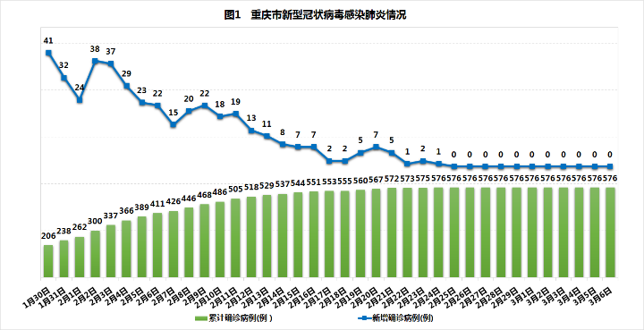 重庆市新增确诊病例活动轨迹/重庆市新增确诊病例35例,累计确诊病例110例