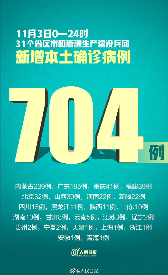 【31省新增确诊39例本土/31省新增确诊病例71例 本土31例】 【31省新增确诊39例本土/31省新增确诊病例71例 本土31例】