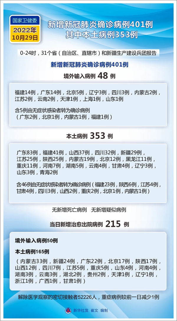 【31省新增确诊39例本土/31省新增确诊病例71例 本土31例】 【31省新增确诊39例本土/31省新增确诊病例71例 本土31例】