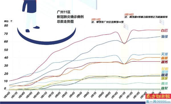 广州本轮疫情共报告70例感染者/广州疫情本土病例