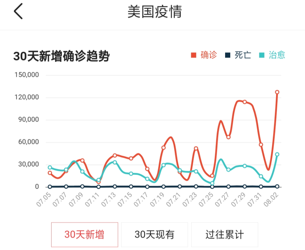 美国新增病例情况:美国新增确诊数据