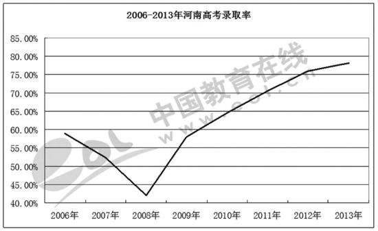 【2006年河南高考录取分数线,2006年河南高考录取分数线是多少】