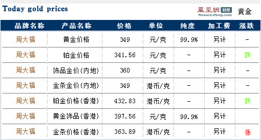 周大福金价查询方法(周大福黄金查询) 周大福金价查询方法(周大福黄金查询)