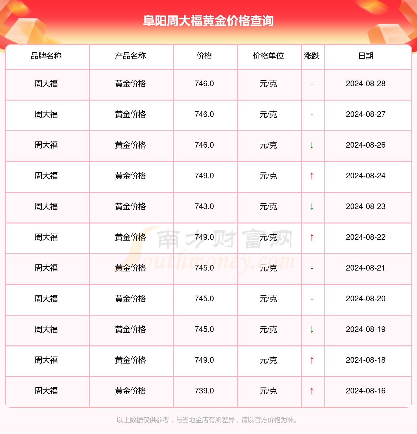 周大福金价查询方法(周大福黄金查询) 周大福金价查询方法(周大福黄金查询)