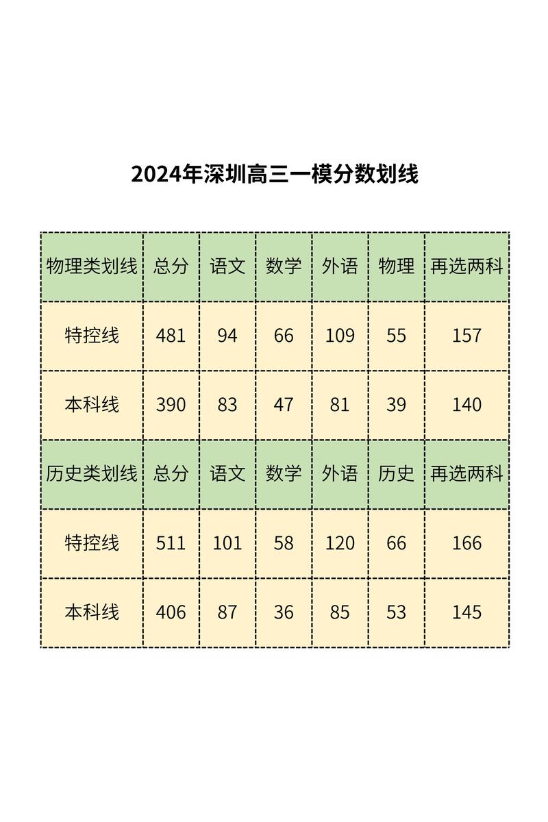 深圳高考分数线2025年公布/深圳高考分数线出来了吗 深圳高考分数线2025年公布/深圳高考分数线出来了吗