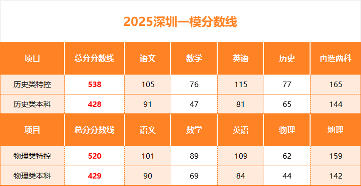 深圳高考分数线2025年公布/深圳高考分数线出来了吗 深圳高考分数线2025年公布/深圳高考分数线出来了吗