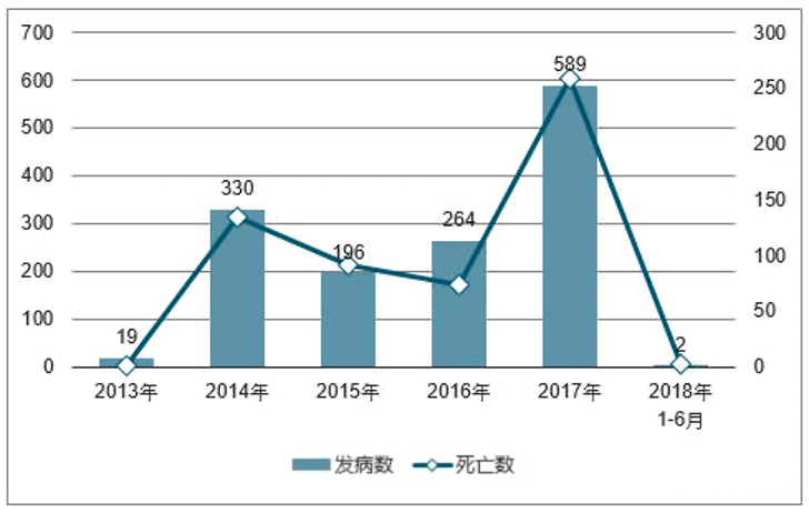 【美国禽流感感染人数和死亡人数/美国禽流感感染人数和死亡人数比例】