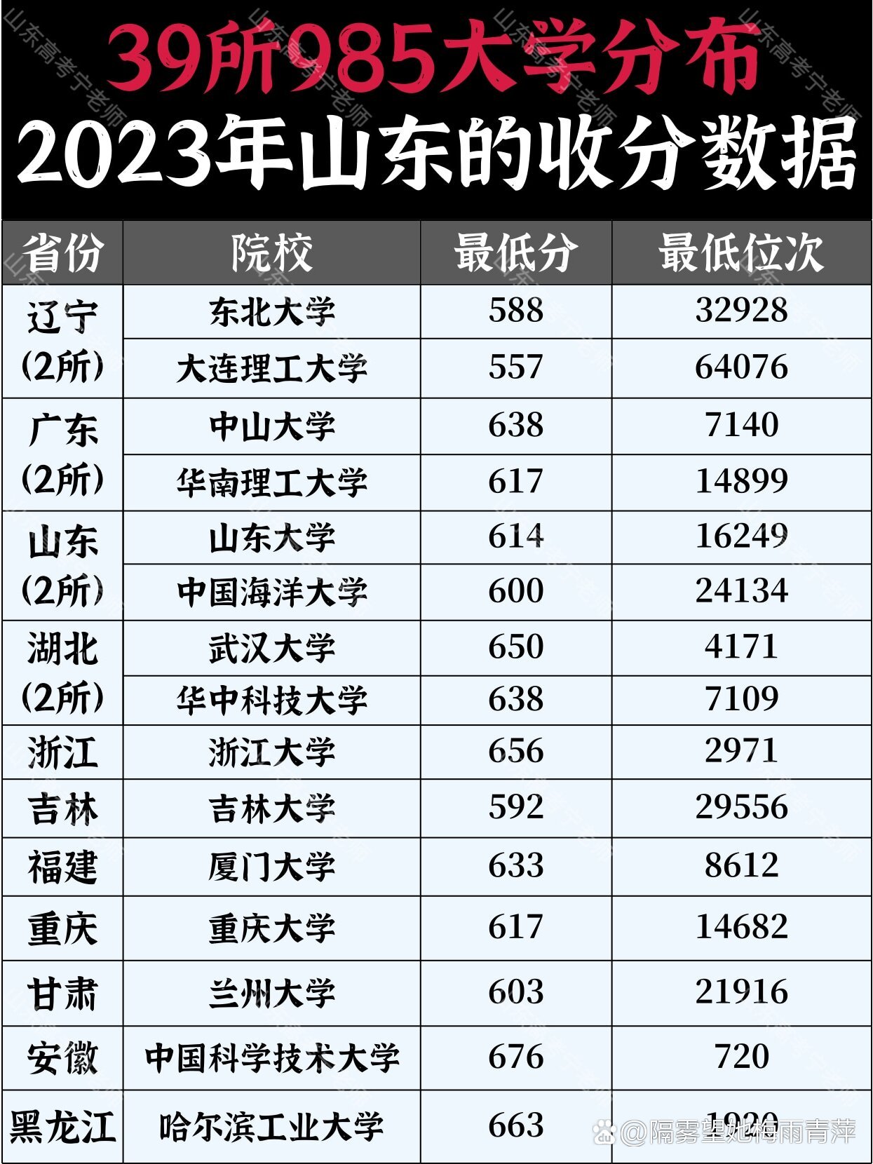 【山东省985最低分数线/山东985211最低录取成绩】