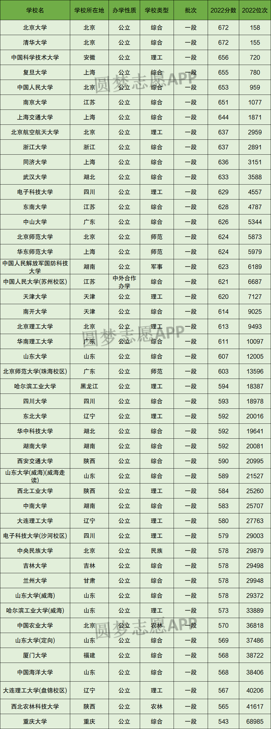【山东省985最低分数线/山东985211最低录取成绩】