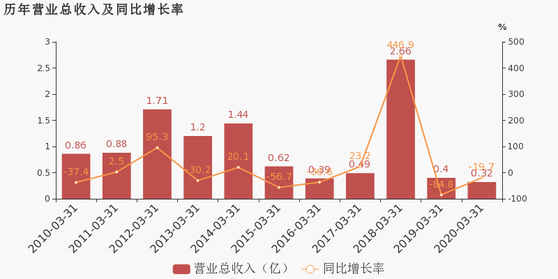 春兰股份2021:春兰股份2024年第一季度的营业收入构成有哪些?