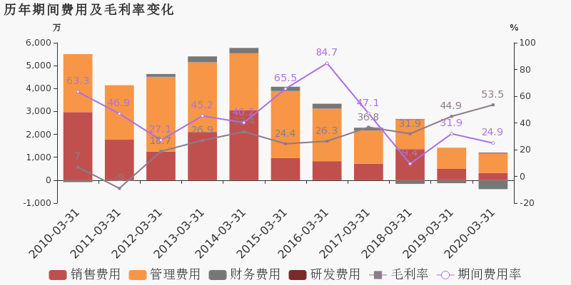 春兰股份2021:春兰股份2024年第一季度的营业收入构成有哪些?