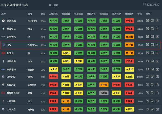 2021年中保研碰撞测试成绩榜单/中保研碰撞测试结果排名
