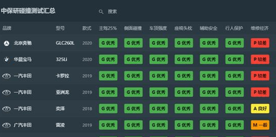 2021年中保研碰撞测试成绩榜单/中保研碰撞测试结果排名