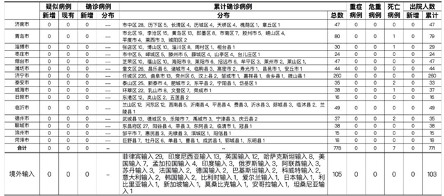 威海疫情最新报道/威海疫情最新通知 威海疫情最新报道/威海疫情最新通知