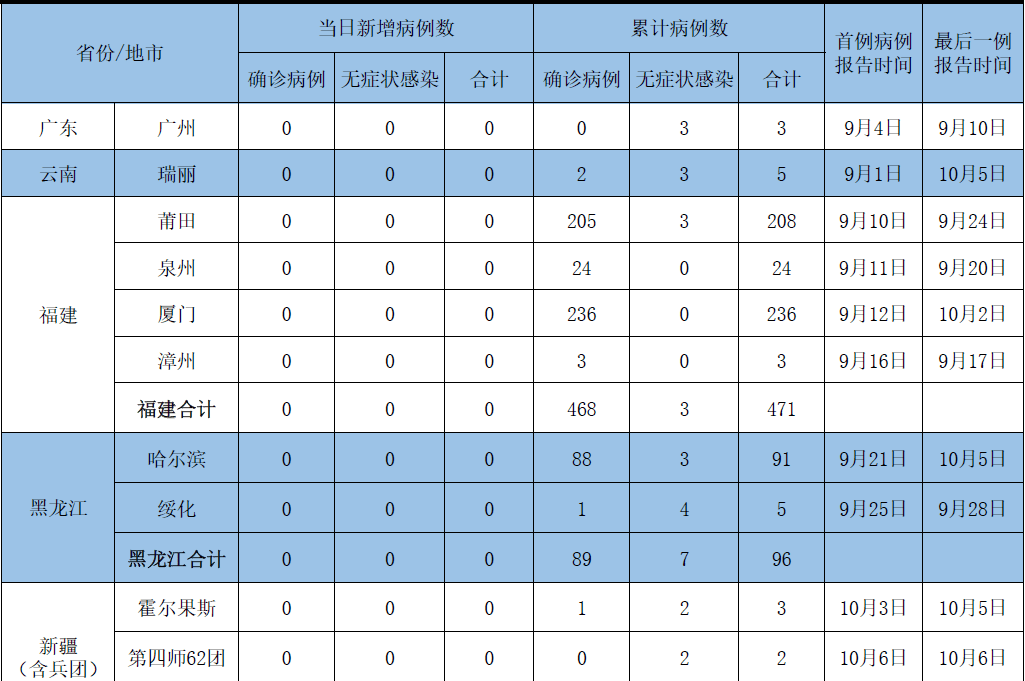 【31省区市本土零新增,31省区市本土零新增看法】 【31省区市本土零新增,31省区市本土零新增看法】