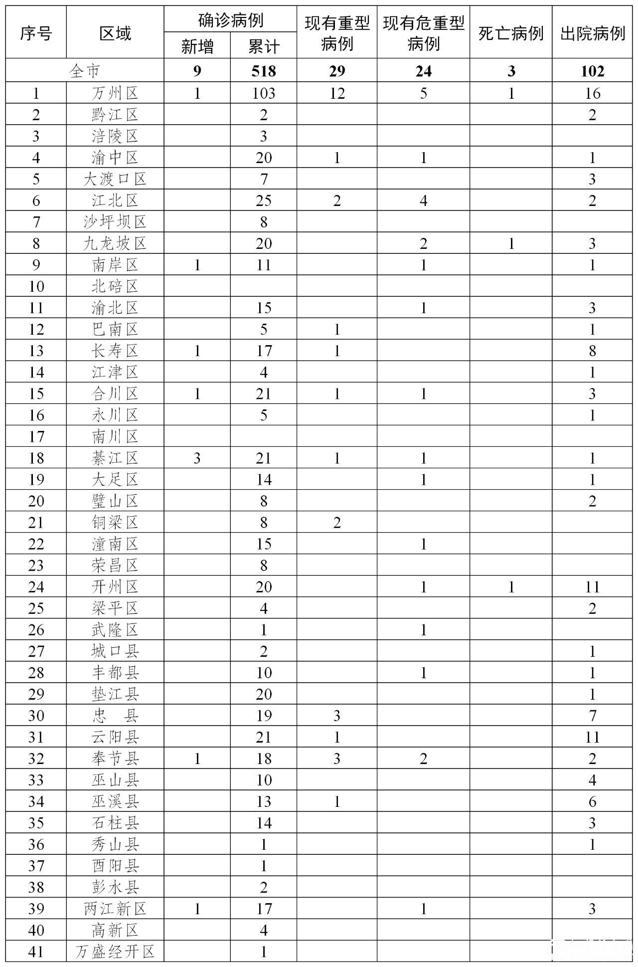 【重庆确诊新型肺炎新增,重庆新增新冠肺炎】
