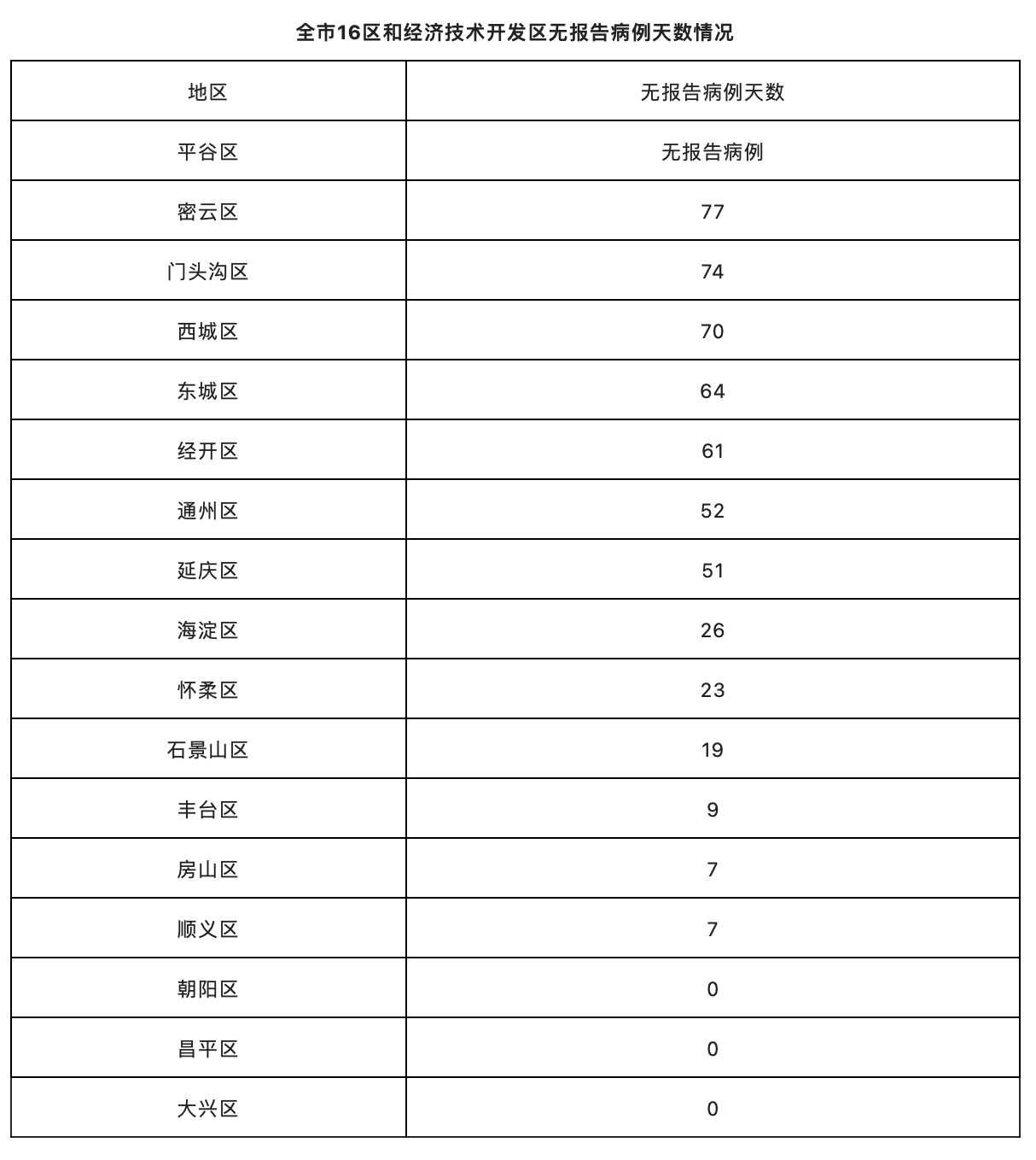 【北京新增3例本地确诊病例是哪里的,北京新增几例本地确诊】