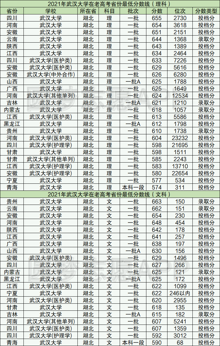 湖北2020年高考录取分数线武大（湖北高考分数线2021武大）