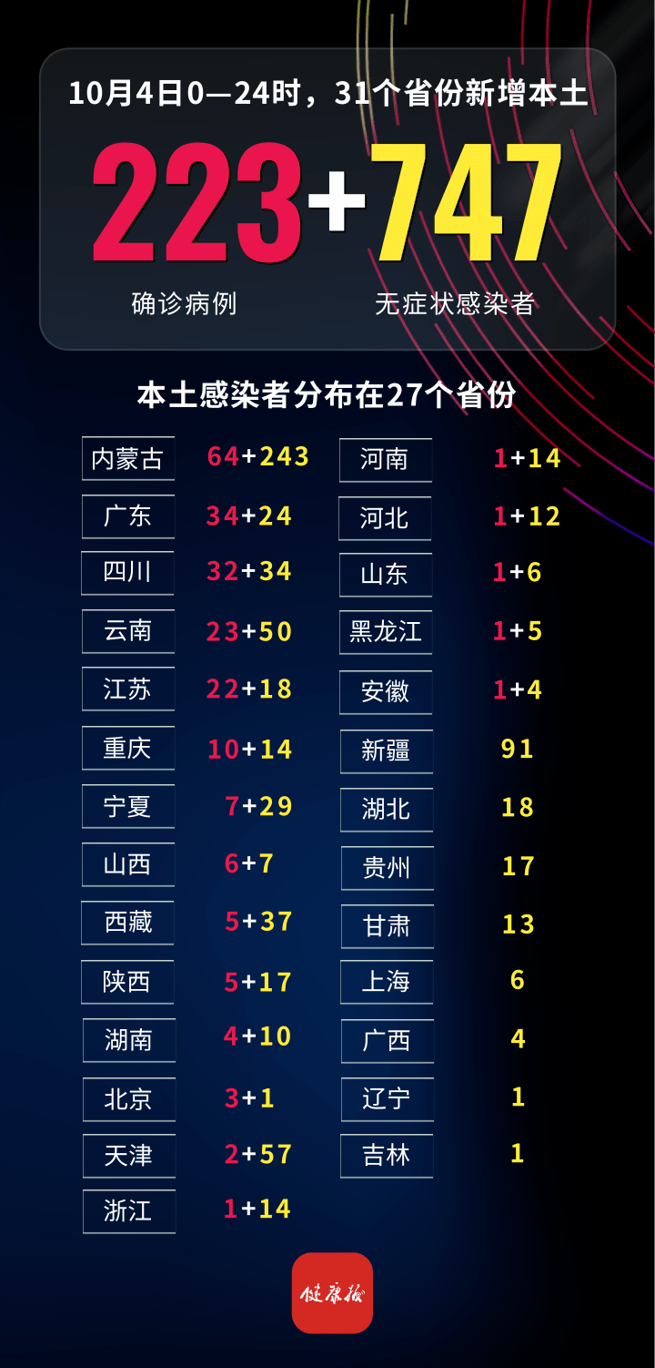 31省区市新增本土2例!/31省区市新增本土病 31省区市新增本土2例!/31省区市新增本土病
