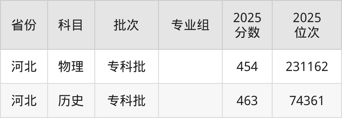 【河南大专分数线2025,2025河南对口录取分数线】 【河南大专分数线2025,2025河南对口录取分数线】