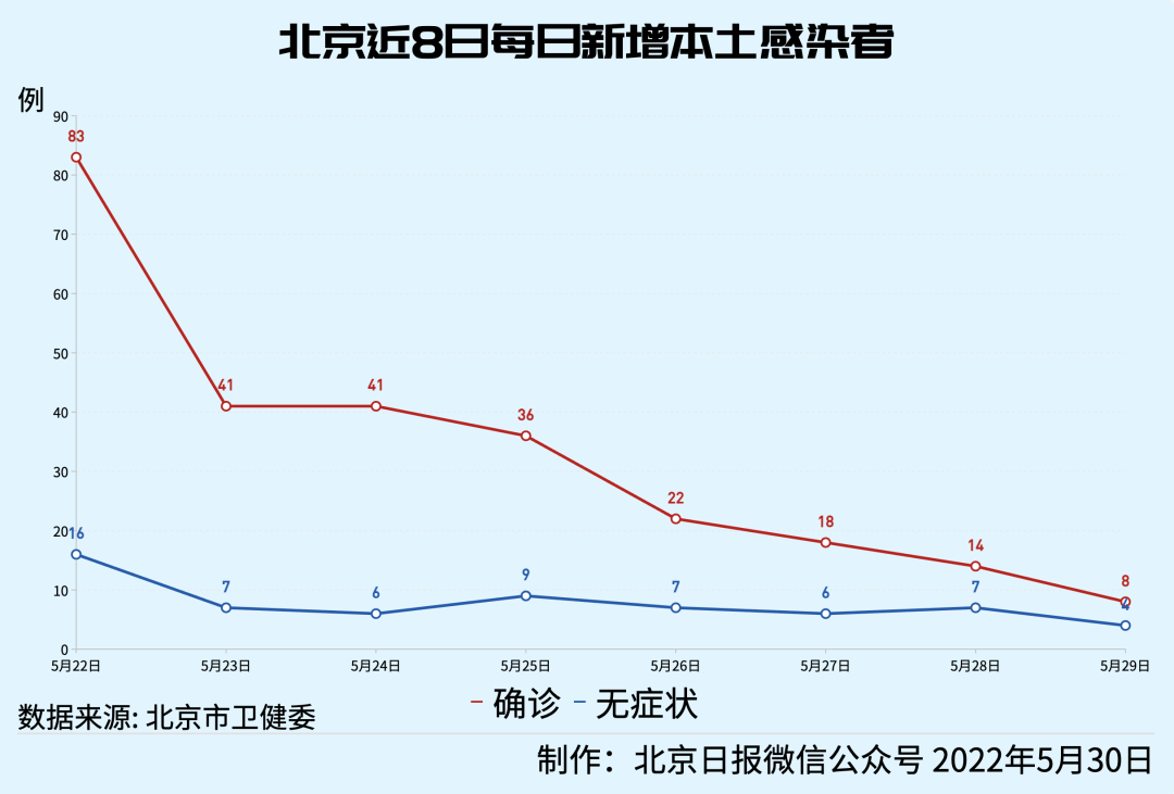 北京新增本土:北京新增本土感染者46例 北京新增本土:北京新增本土感染者46例