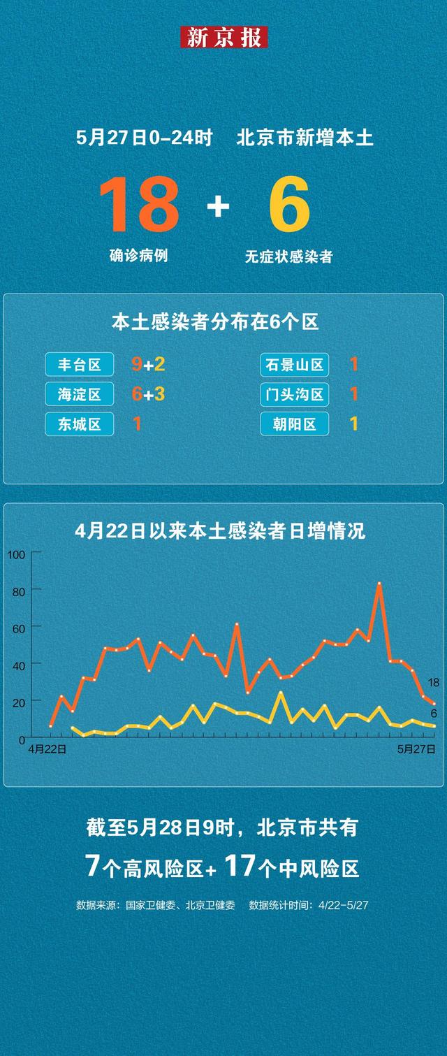 北京新增本土:北京新增本土感染者46例 北京新增本土:北京新增本土感染者46例