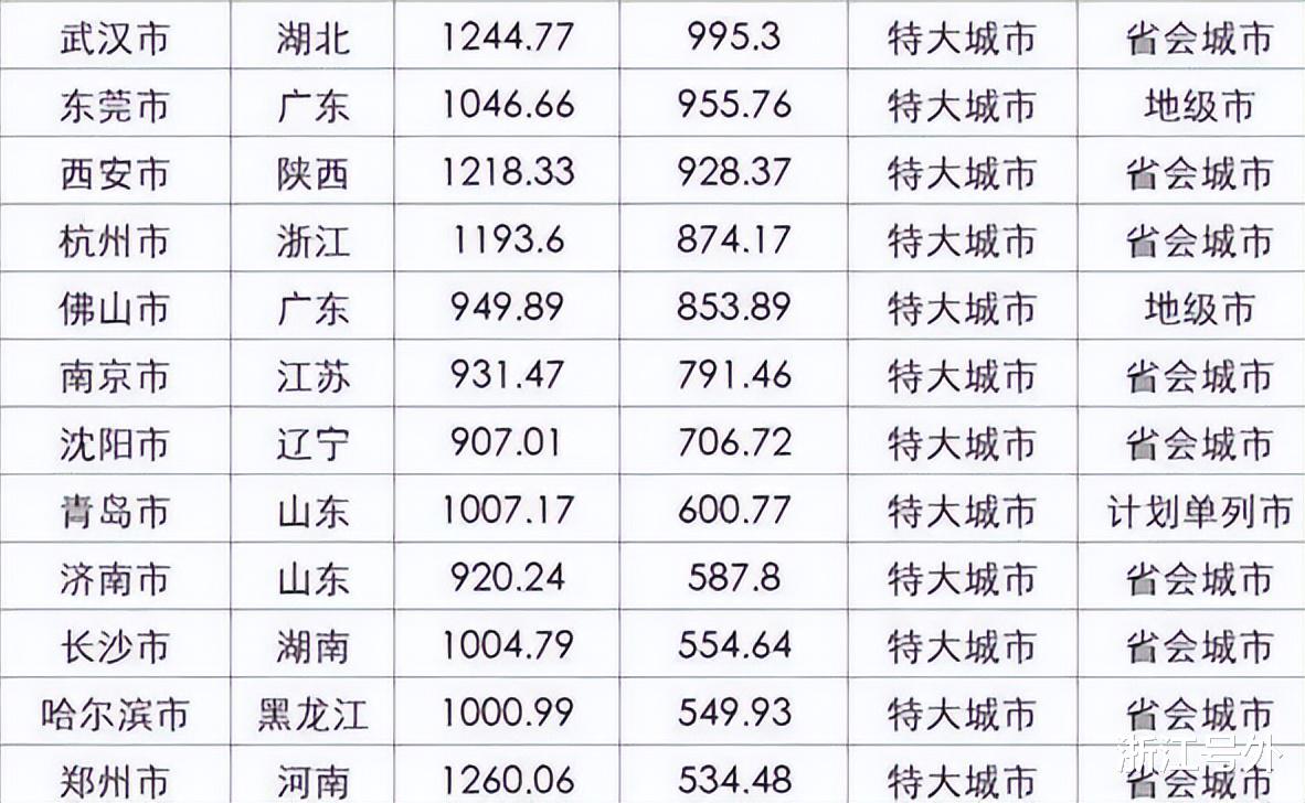 中国11座特大城市:中国十大特大城市排名?