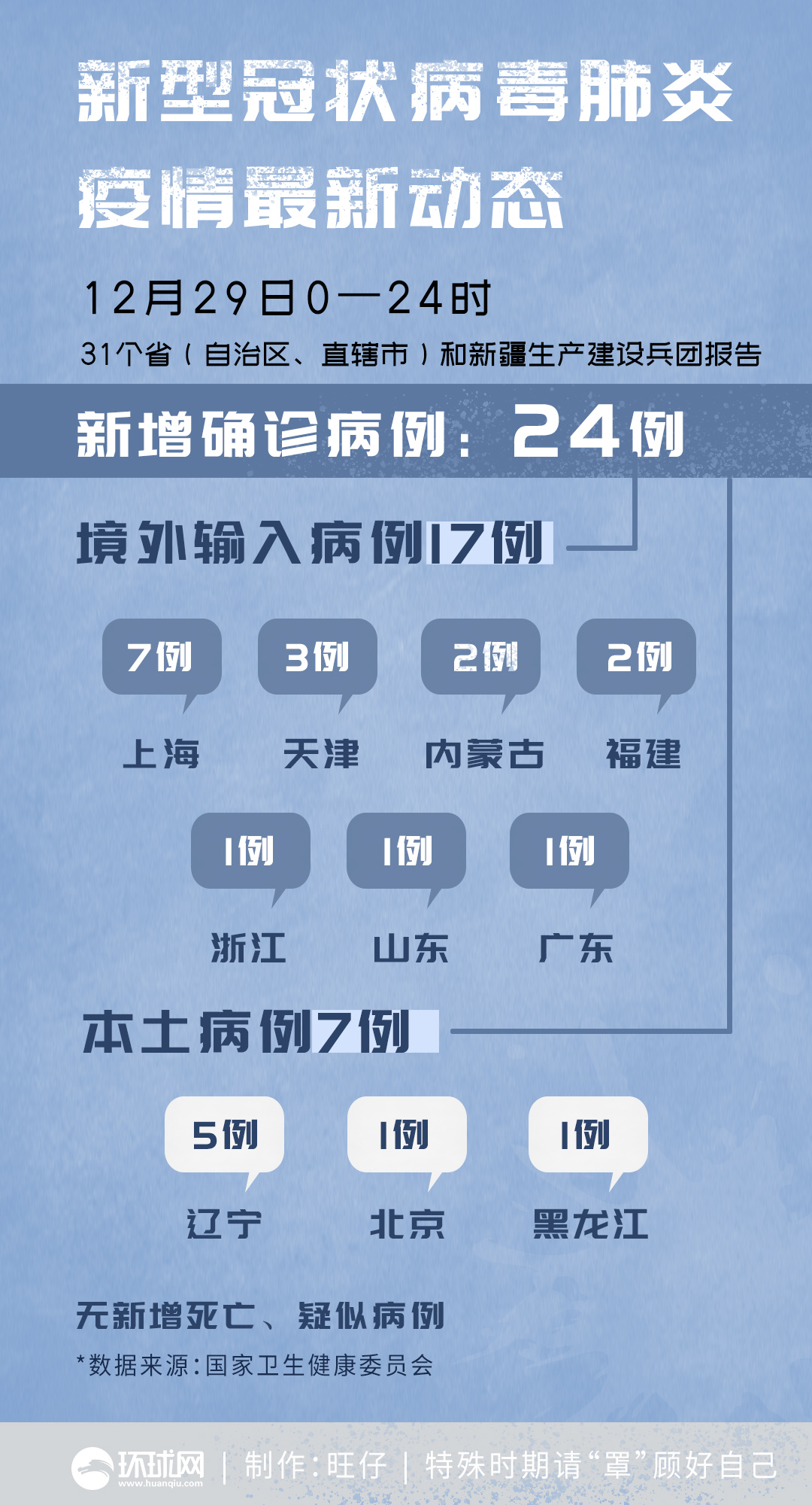 【31省份新增确诊病例33例今天,31省新增确诊22例含本土12例】 【31省份新增确诊病例33例今天,31省新增确诊22例含本土12例】