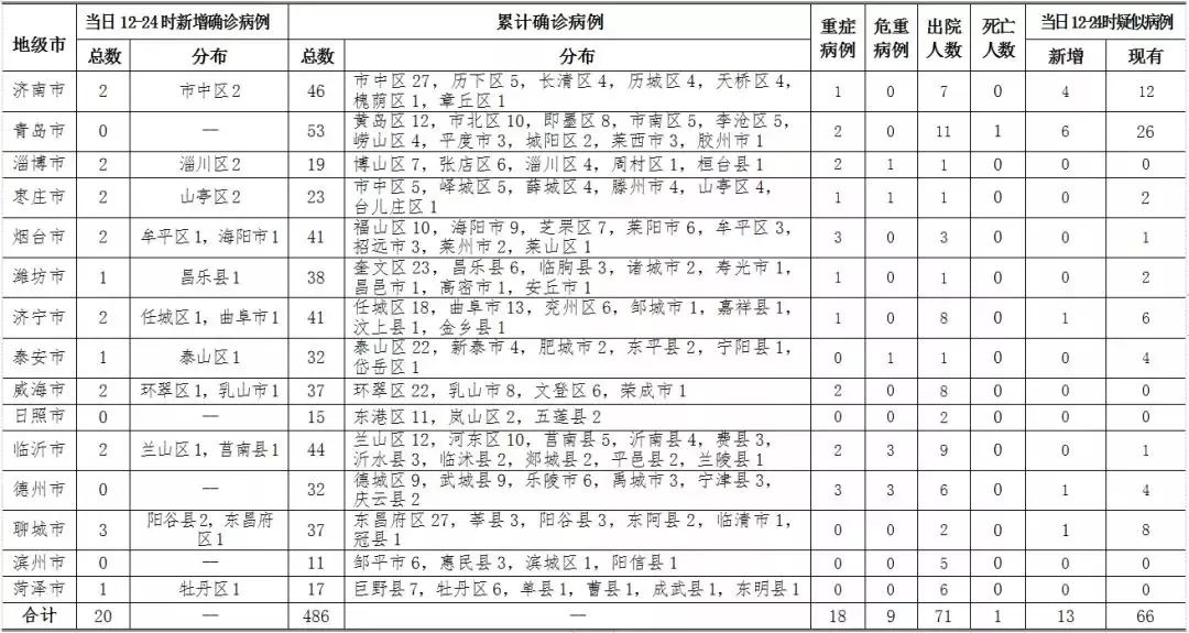山东潍坊新冠情况/山东潍坊 新冠