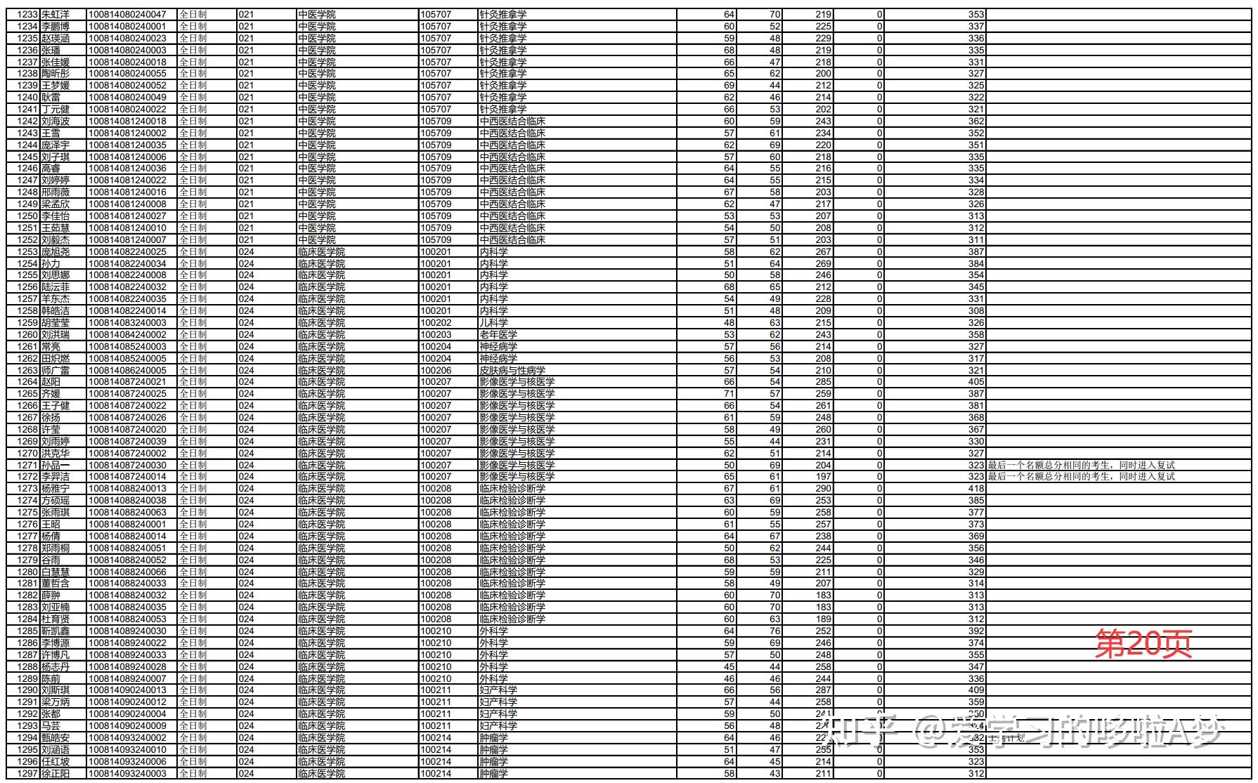 华北理工大学考研分数线/华北理工大学考研分数线一览表 华北理工大学考研分数线/华北理工大学考研分数线一览表