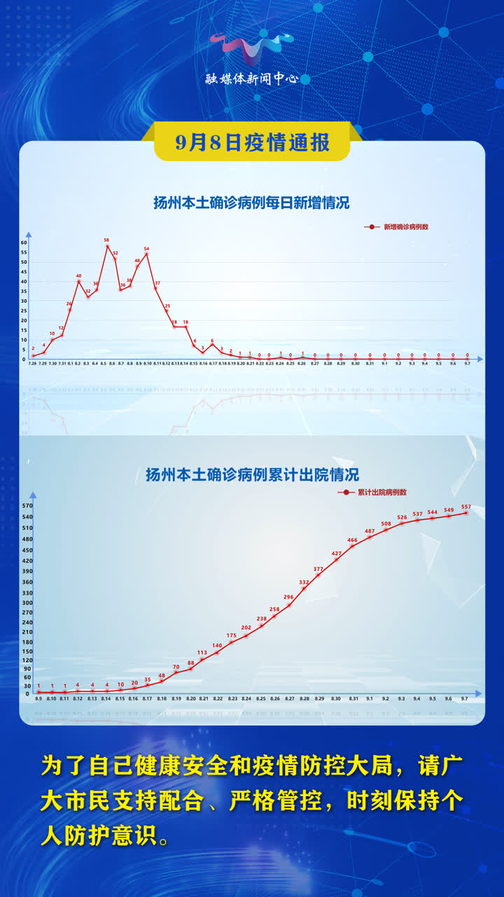 【扬州疫情何时能好转,扬州疫情什么时候归零】