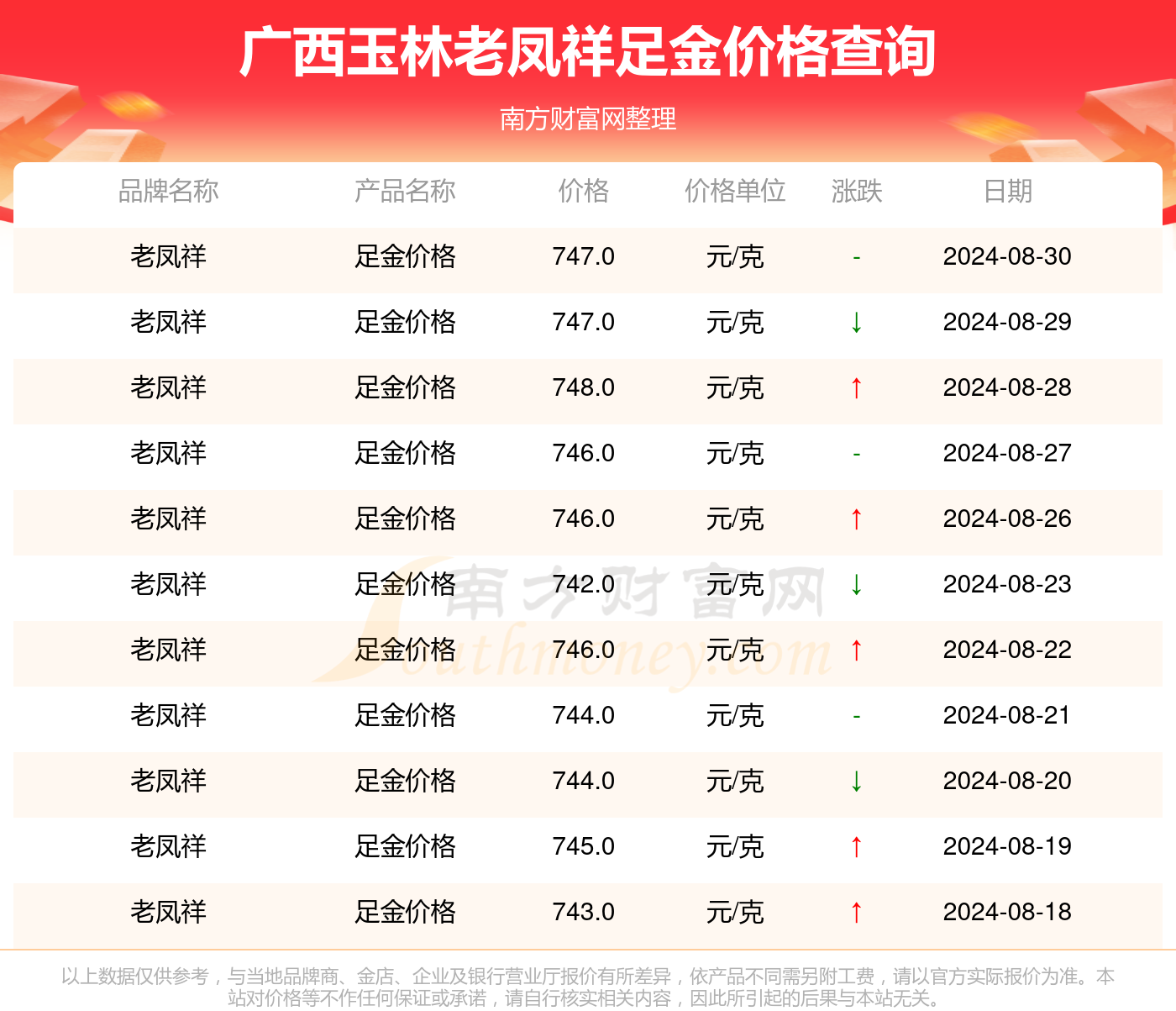 玉林现在金价是多少:玉林现在金价是多少钱