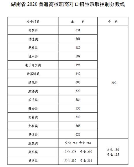 2021湖南一本录取分数(2021湖南一本录取分数线是多少) 2021湖南一本录取分数(2021湖南一本录取分数线是多少)