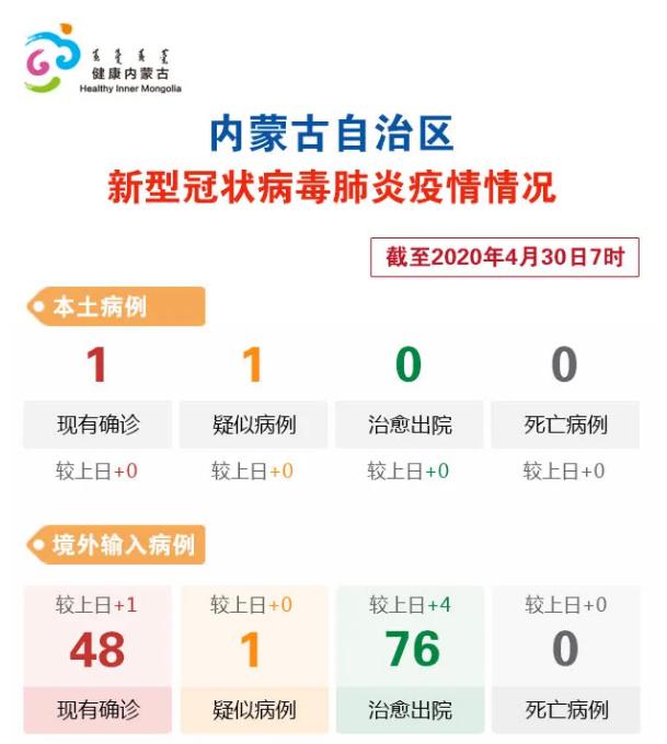 内蒙古新增本土确诊病例5例是哪里的:内蒙古新增本土病例1个在哪里