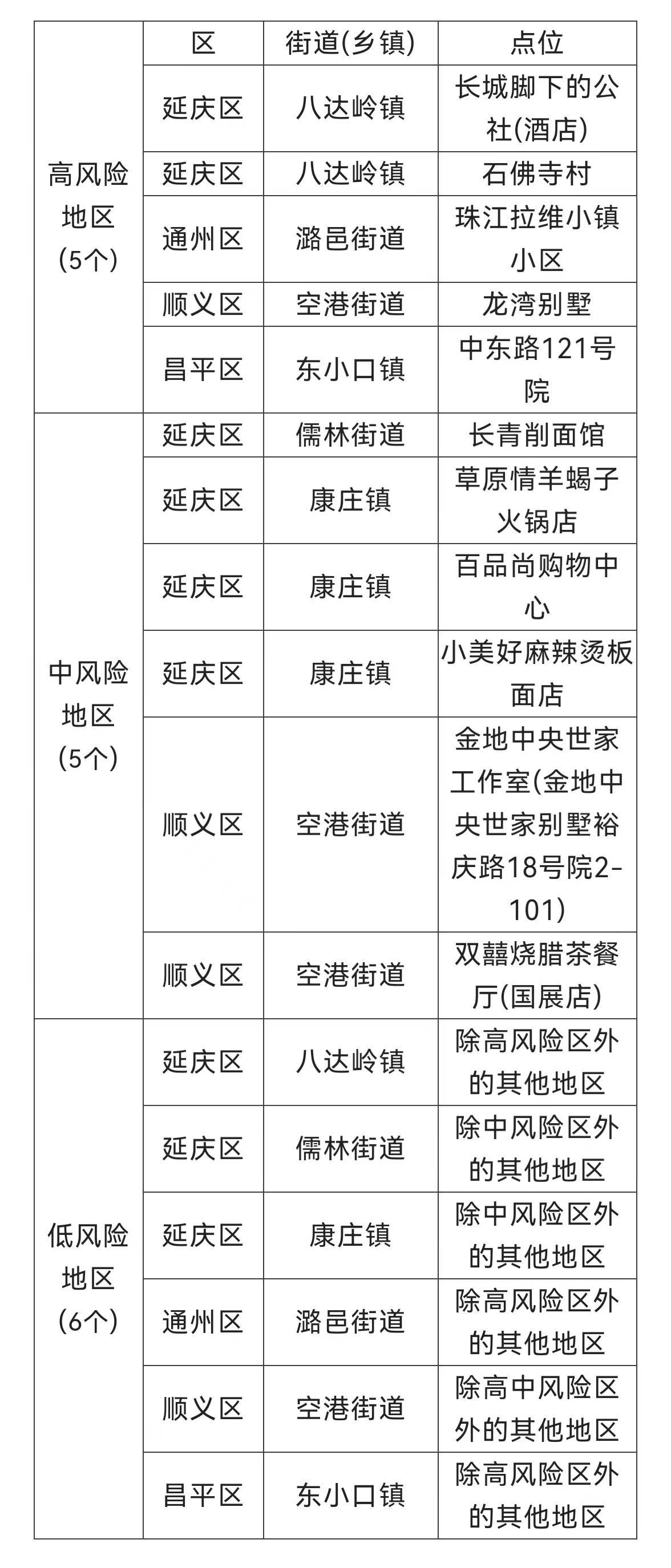 北京仅剩4个中风险地区怎么办/北京现有39个中风险地区地图