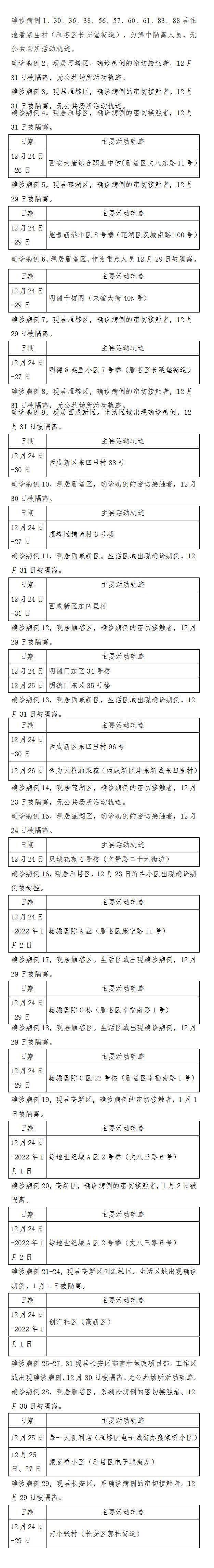 西安确诊人员名单/西安确诊人员名单公布