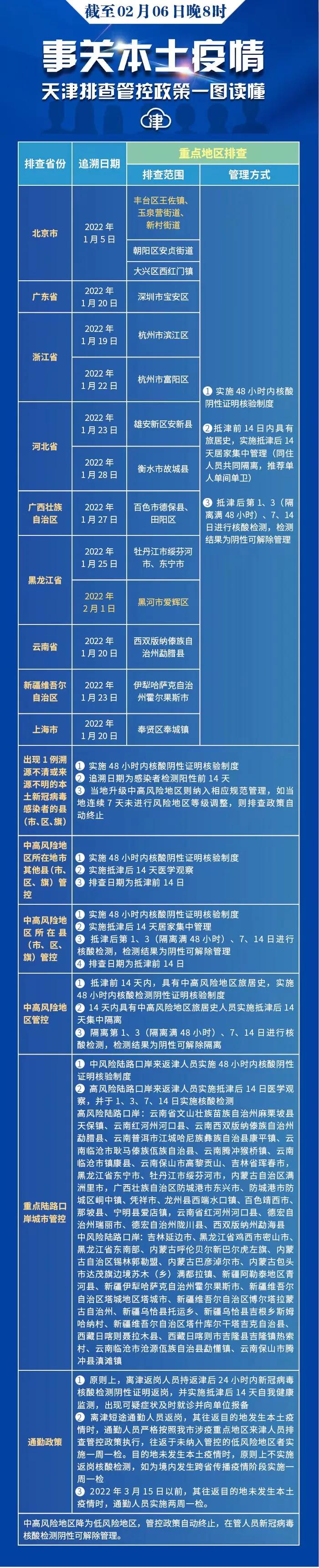 【天津新增封控管控防范区有哪些,天津疫情封闭】