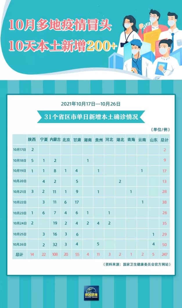 【十月份国内新增确诊,十月新增疫情】 【十月份国内新增确诊,十月新增疫情】