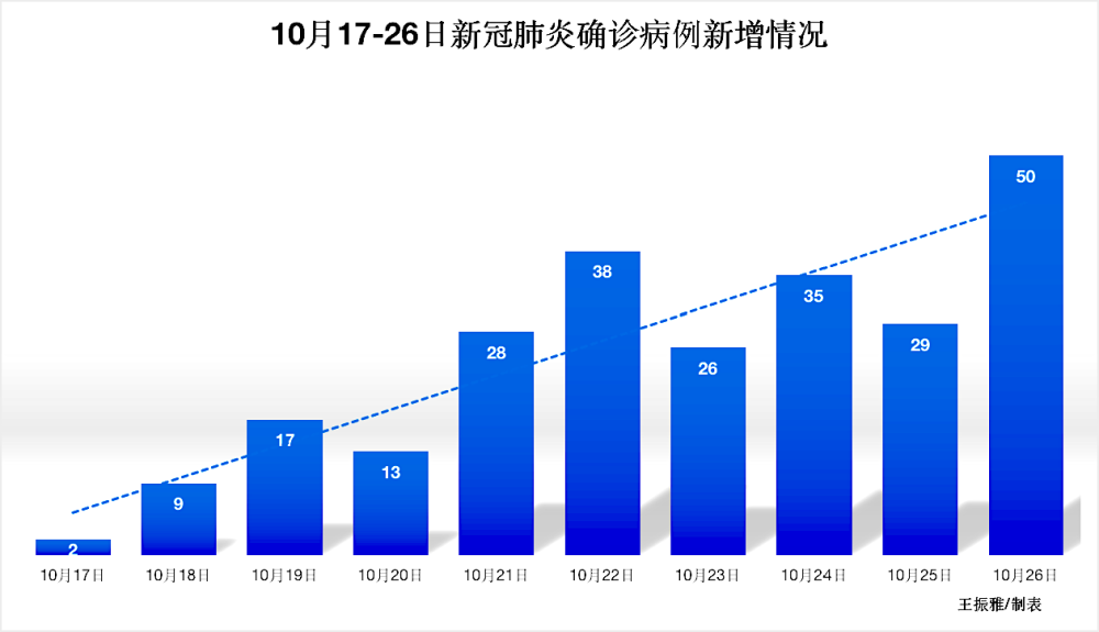 【十月份国内新增确诊,十月新增疫情】 【十月份国内新增确诊,十月新增疫情】