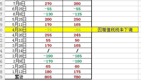 油价上调!加满一箱油多花10元（油价上调加满一箱油多花10元怎么办）