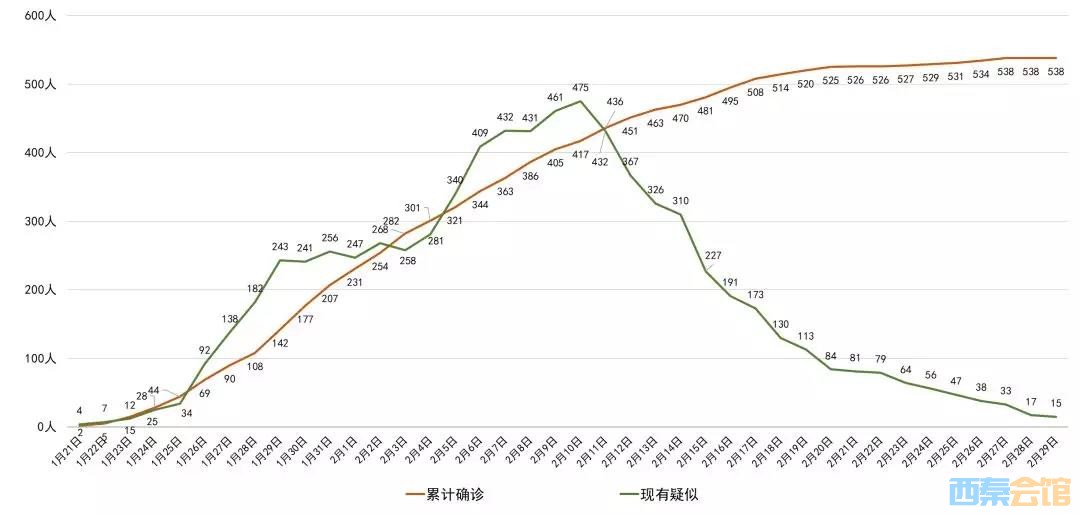 全国各地连续多少天无新增/全国累计多少天无新增