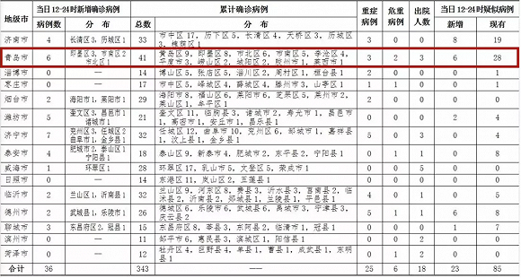 【青岛公布新增6例确诊病例详情,均系无症状感染者转归,青岛新增5例疑似】
