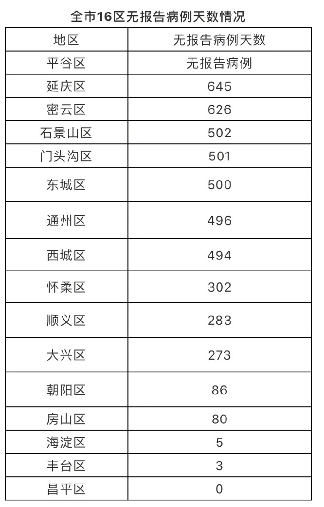 北京昨增6例本土确诊均在昌平（北京疫情昌平小区新增）