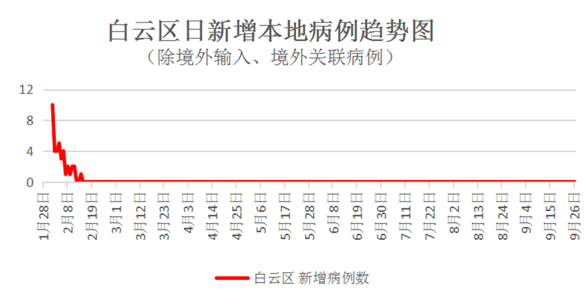 【广州白云区疫情最新数据,广州白云区最新病情】