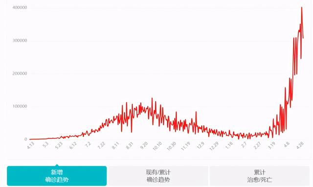 印度病情死亡人数（印度病情死亡人数是多少）