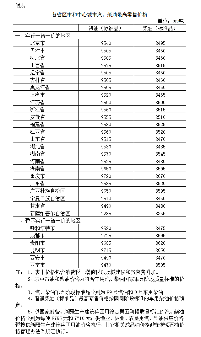国内油价上调!汽柴油价格创新高:发改委明起国内汽柴油价格提高